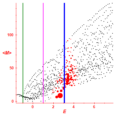 Peres lattice <M>